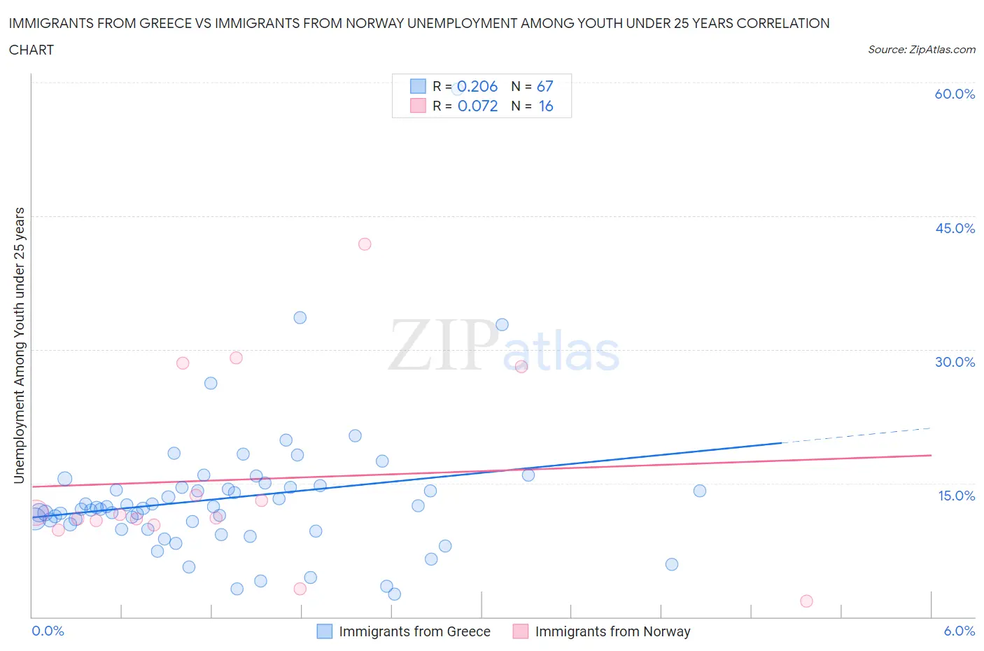 Immigrants from Greece vs Immigrants from Norway Unemployment Among Youth under 25 years