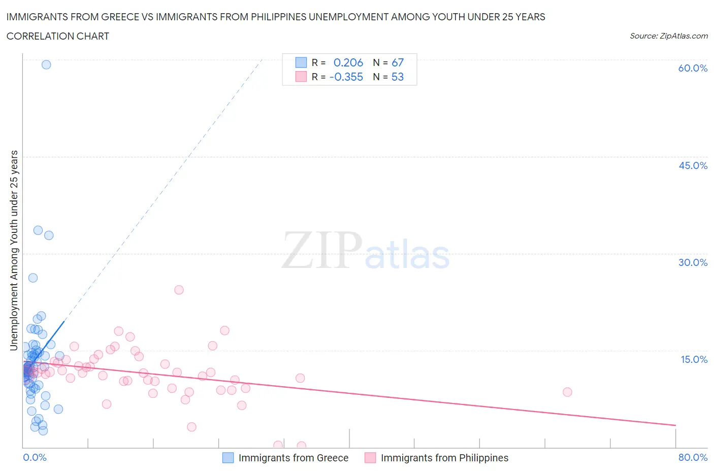 Immigrants from Greece vs Immigrants from Philippines Unemployment Among Youth under 25 years