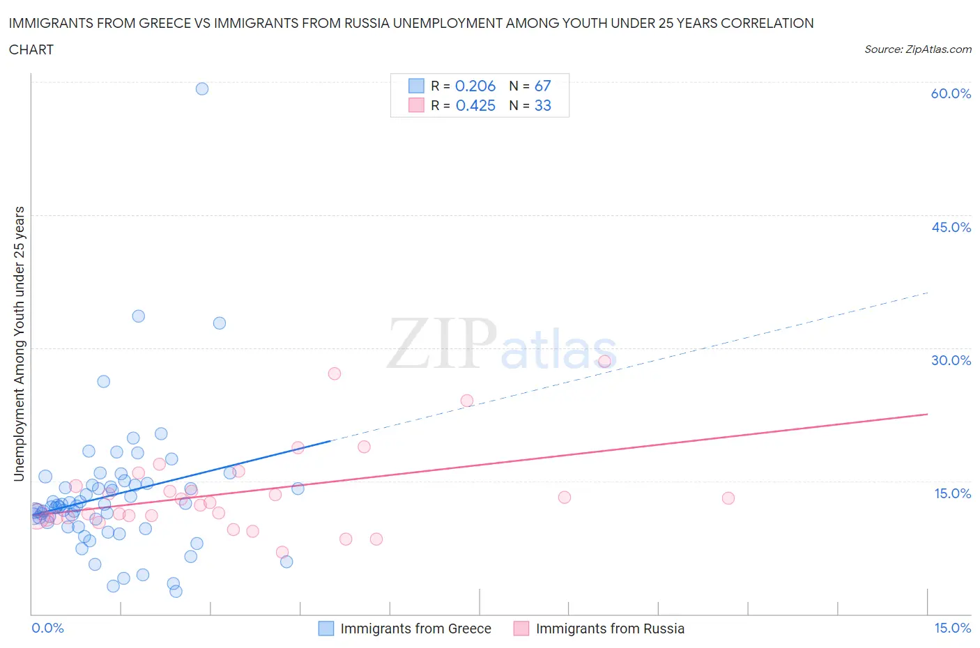 Immigrants from Greece vs Immigrants from Russia Unemployment Among Youth under 25 years