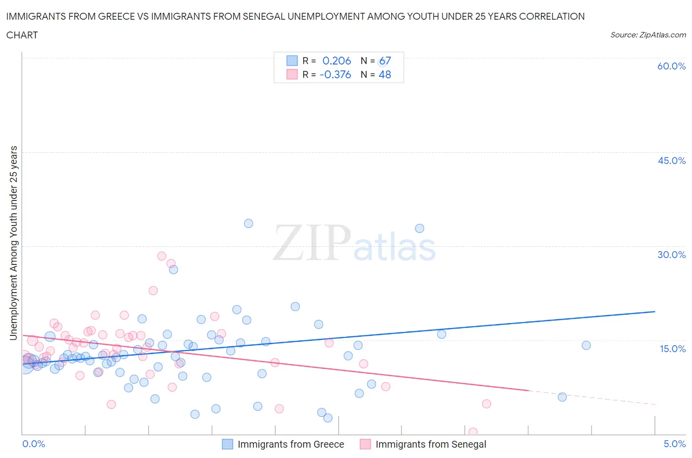 Immigrants from Greece vs Immigrants from Senegal Unemployment Among Youth under 25 years