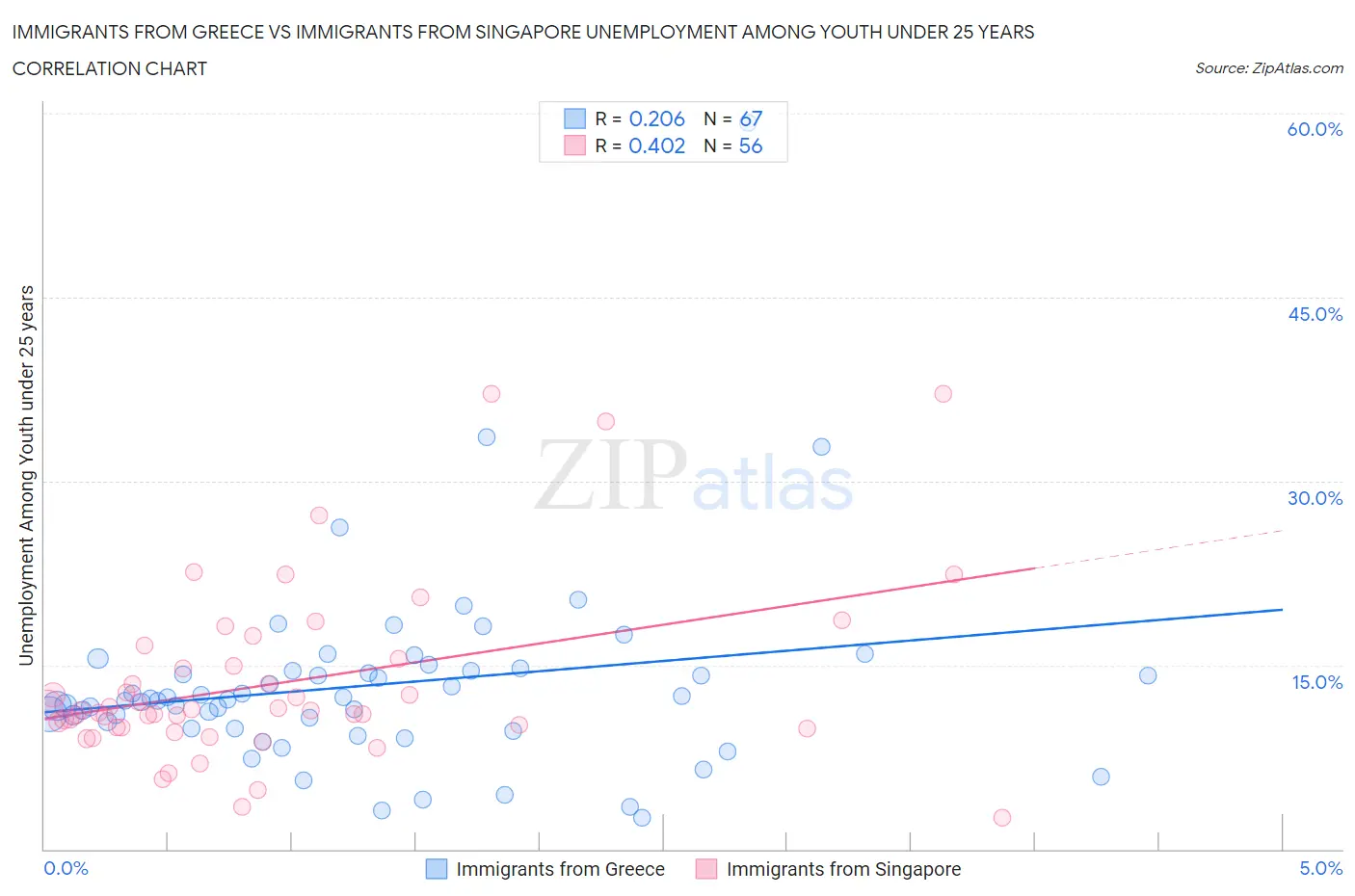 Immigrants from Greece vs Immigrants from Singapore Unemployment Among Youth under 25 years