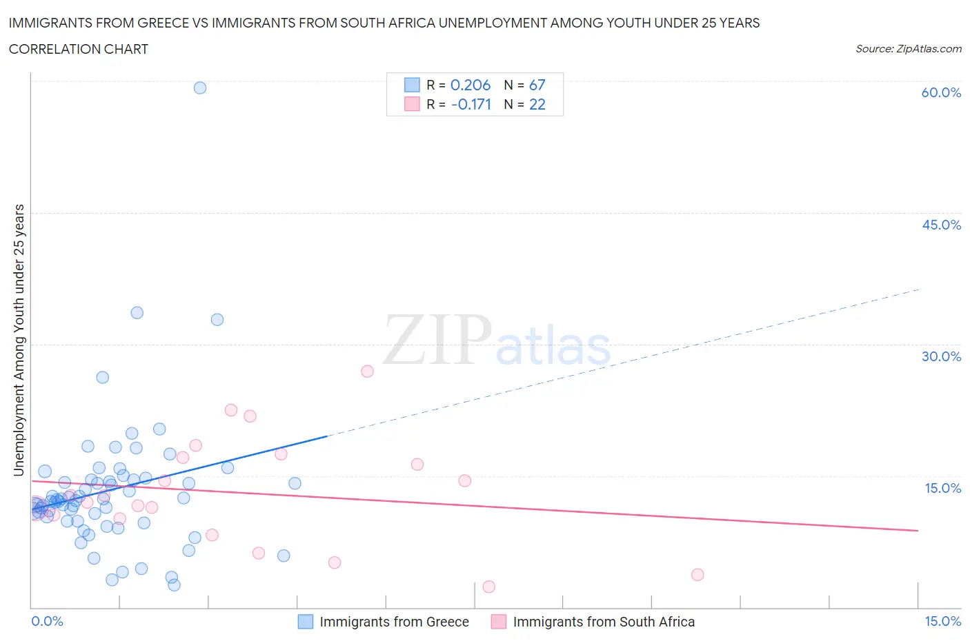 Immigrants from Greece vs Immigrants from South Africa Unemployment Among Youth under 25 years