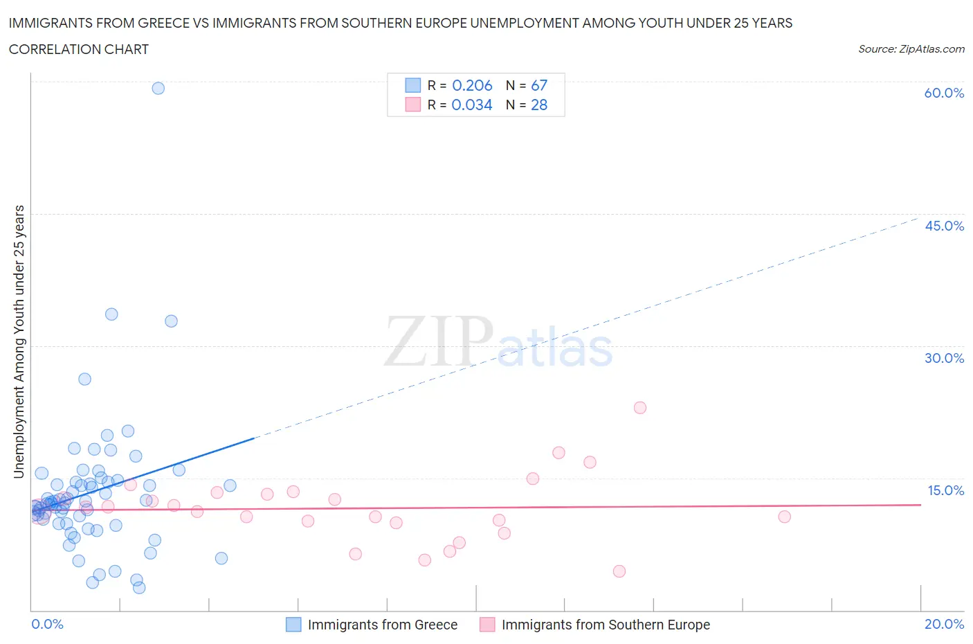 Immigrants from Greece vs Immigrants from Southern Europe Unemployment Among Youth under 25 years