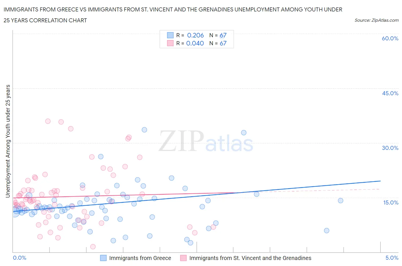 Immigrants from Greece vs Immigrants from St. Vincent and the Grenadines Unemployment Among Youth under 25 years