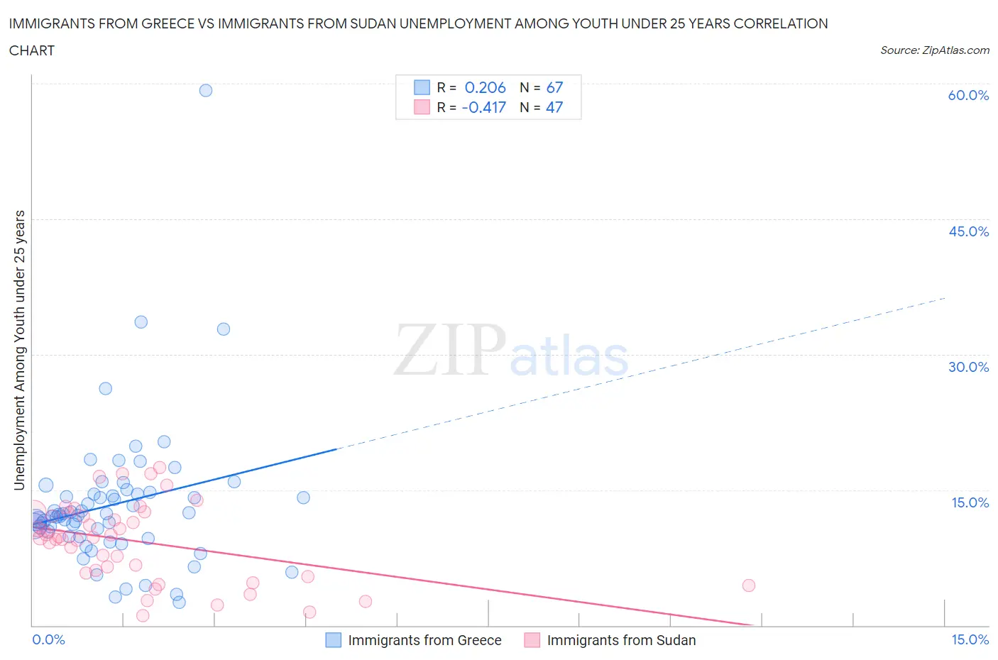 Immigrants from Greece vs Immigrants from Sudan Unemployment Among Youth under 25 years