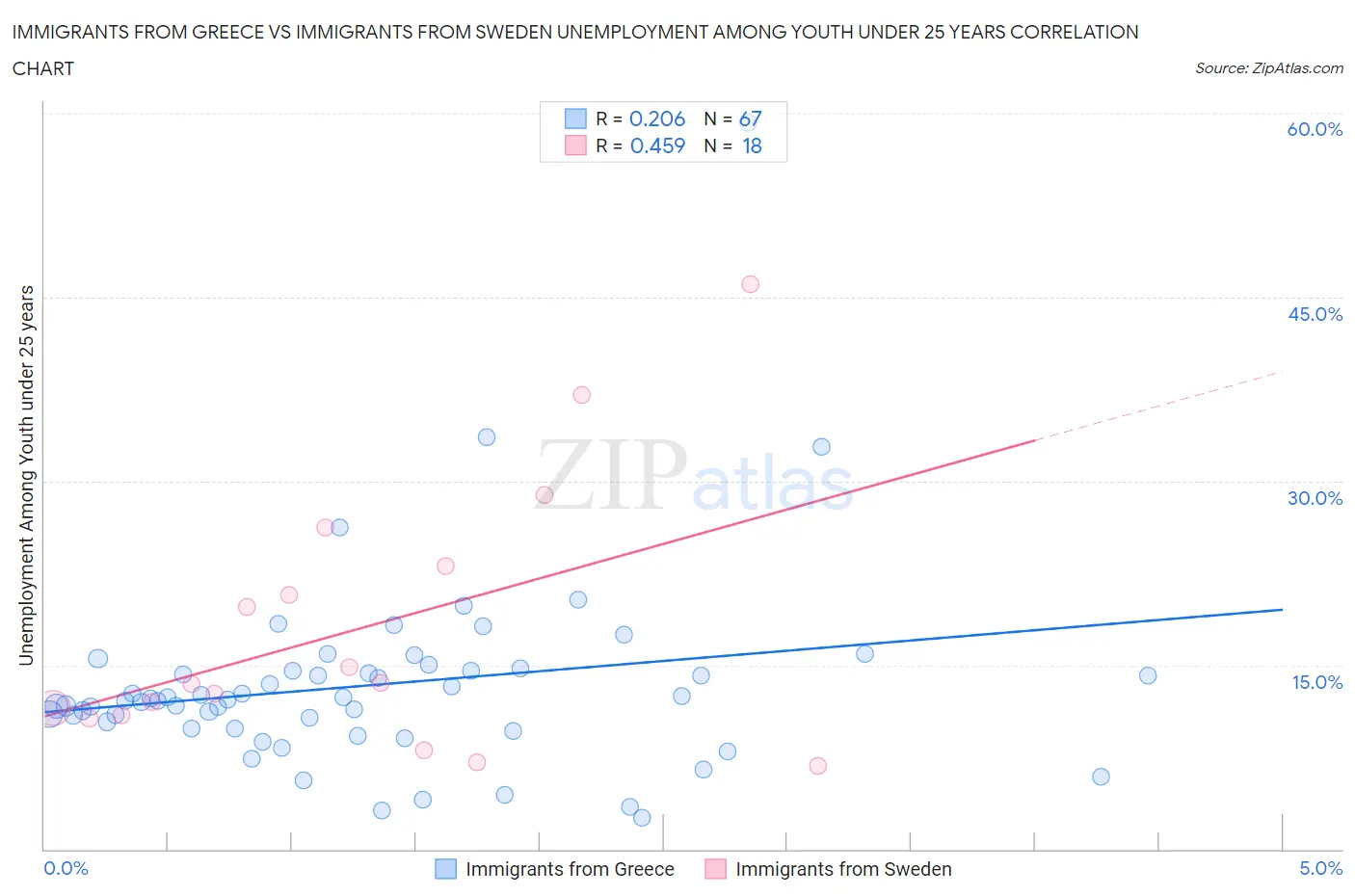 Immigrants from Greece vs Immigrants from Sweden Unemployment Among Youth under 25 years