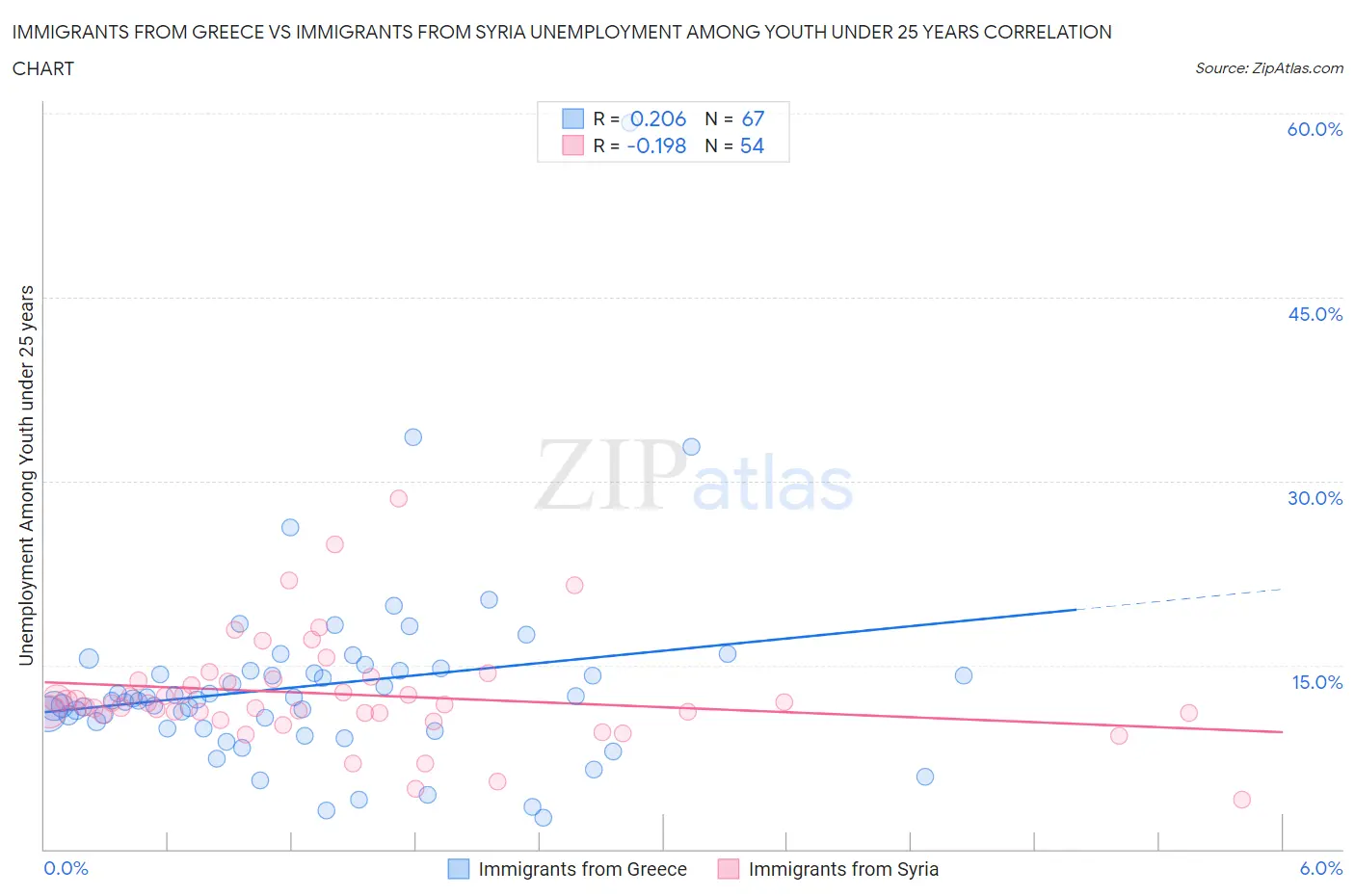 Immigrants from Greece vs Immigrants from Syria Unemployment Among Youth under 25 years