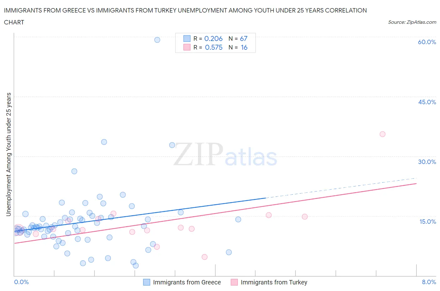 Immigrants from Greece vs Immigrants from Turkey Unemployment Among Youth under 25 years