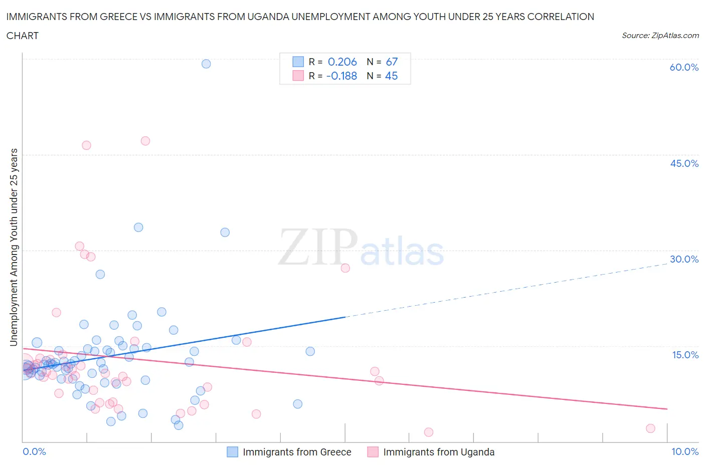 Immigrants from Greece vs Immigrants from Uganda Unemployment Among Youth under 25 years