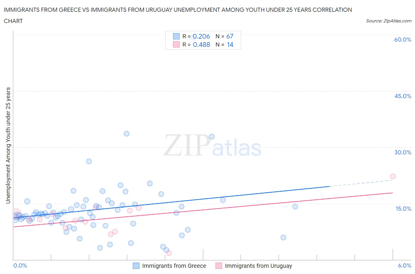 Immigrants from Greece vs Immigrants from Uruguay Unemployment Among Youth under 25 years