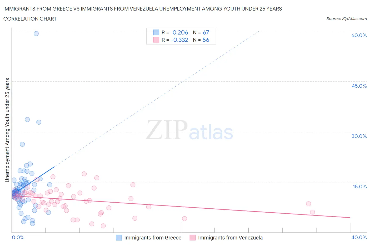 Immigrants from Greece vs Immigrants from Venezuela Unemployment Among Youth under 25 years