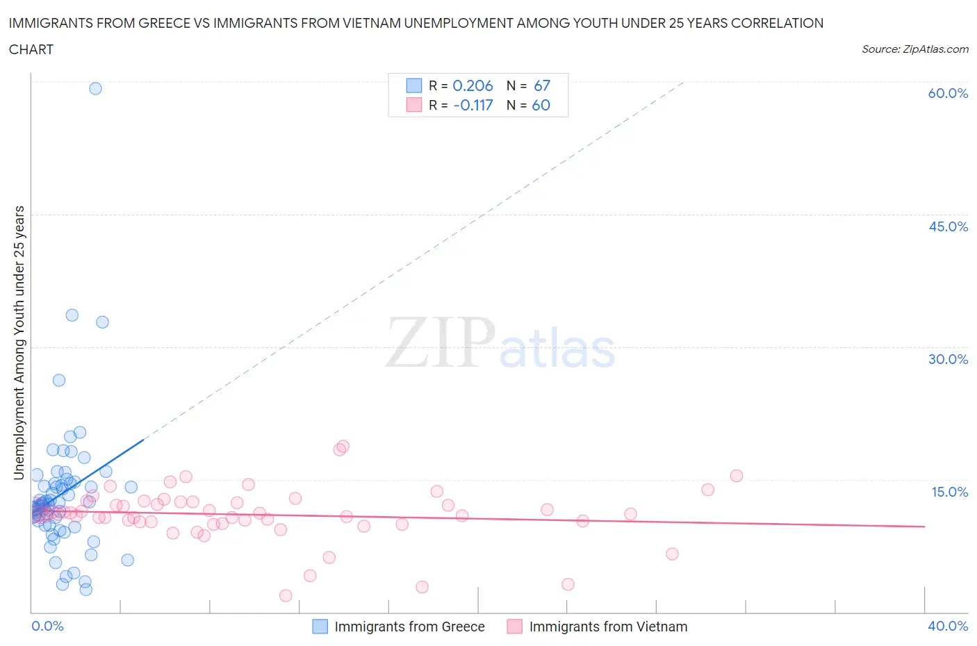 Immigrants from Greece vs Immigrants from Vietnam Unemployment Among Youth under 25 years