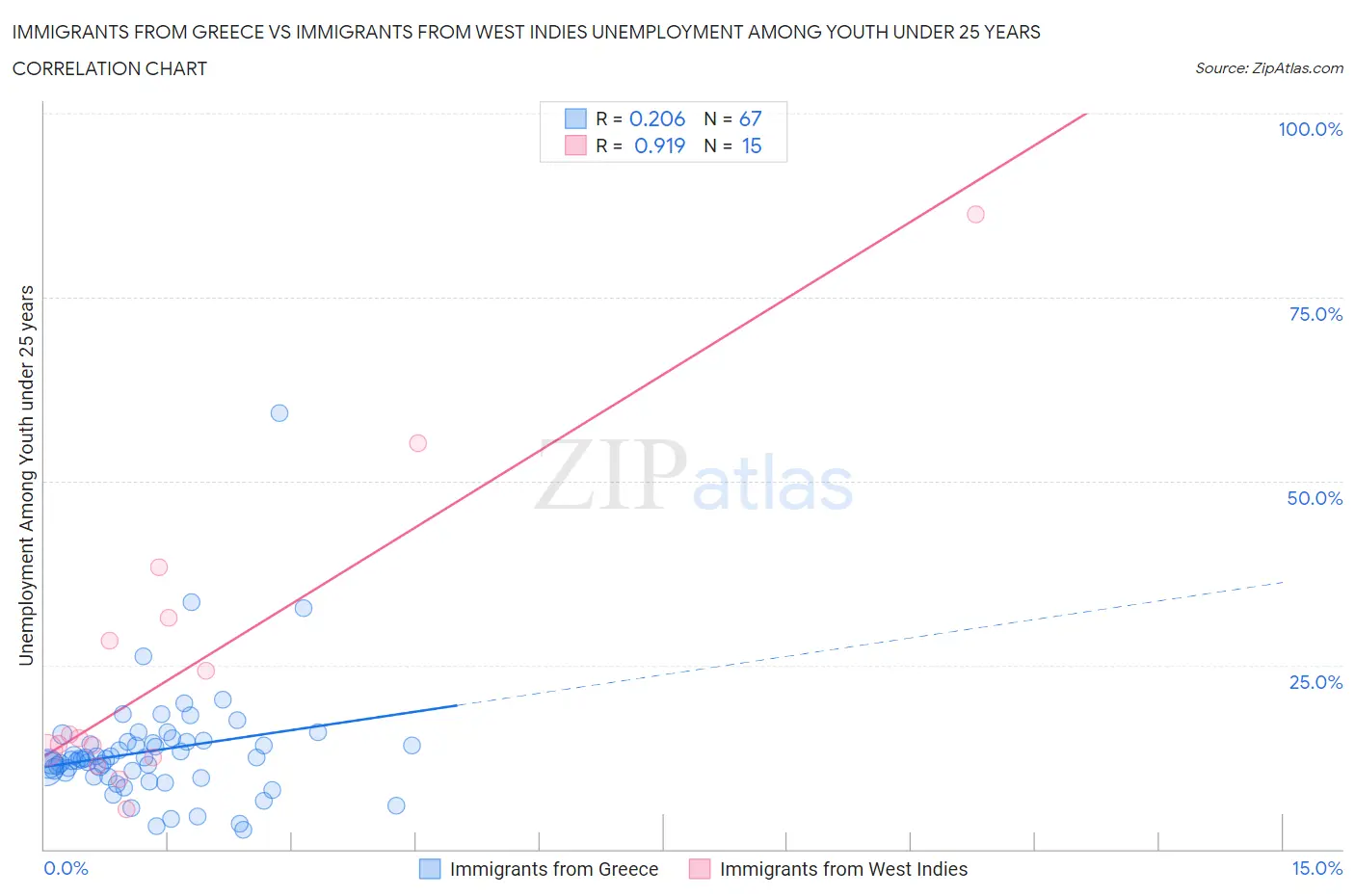 Immigrants from Greece vs Immigrants from West Indies Unemployment Among Youth under 25 years