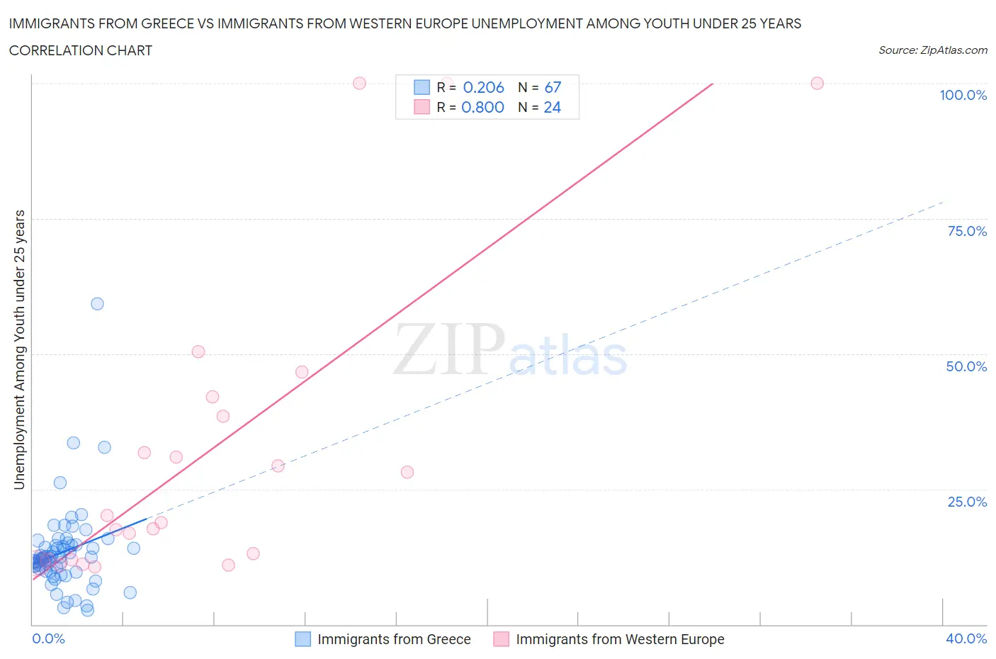 Immigrants from Greece vs Immigrants from Western Europe Unemployment Among Youth under 25 years
