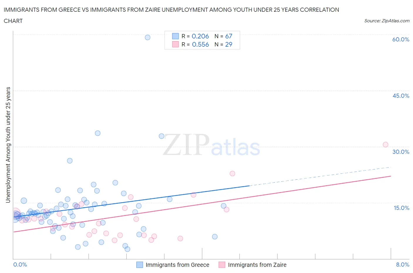 Immigrants from Greece vs Immigrants from Zaire Unemployment Among Youth under 25 years