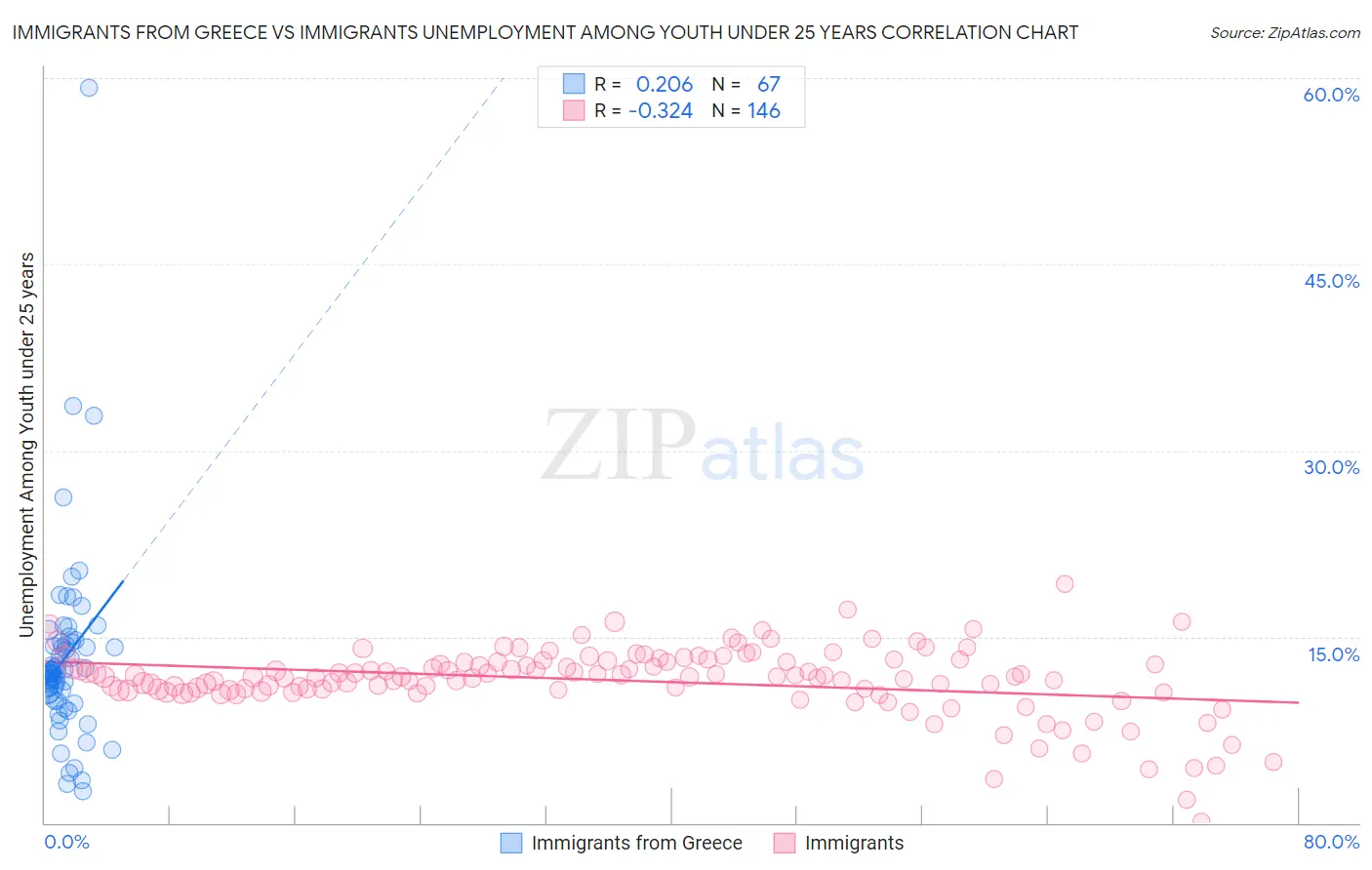 Immigrants from Greece vs Immigrants Unemployment Among Youth under 25 years