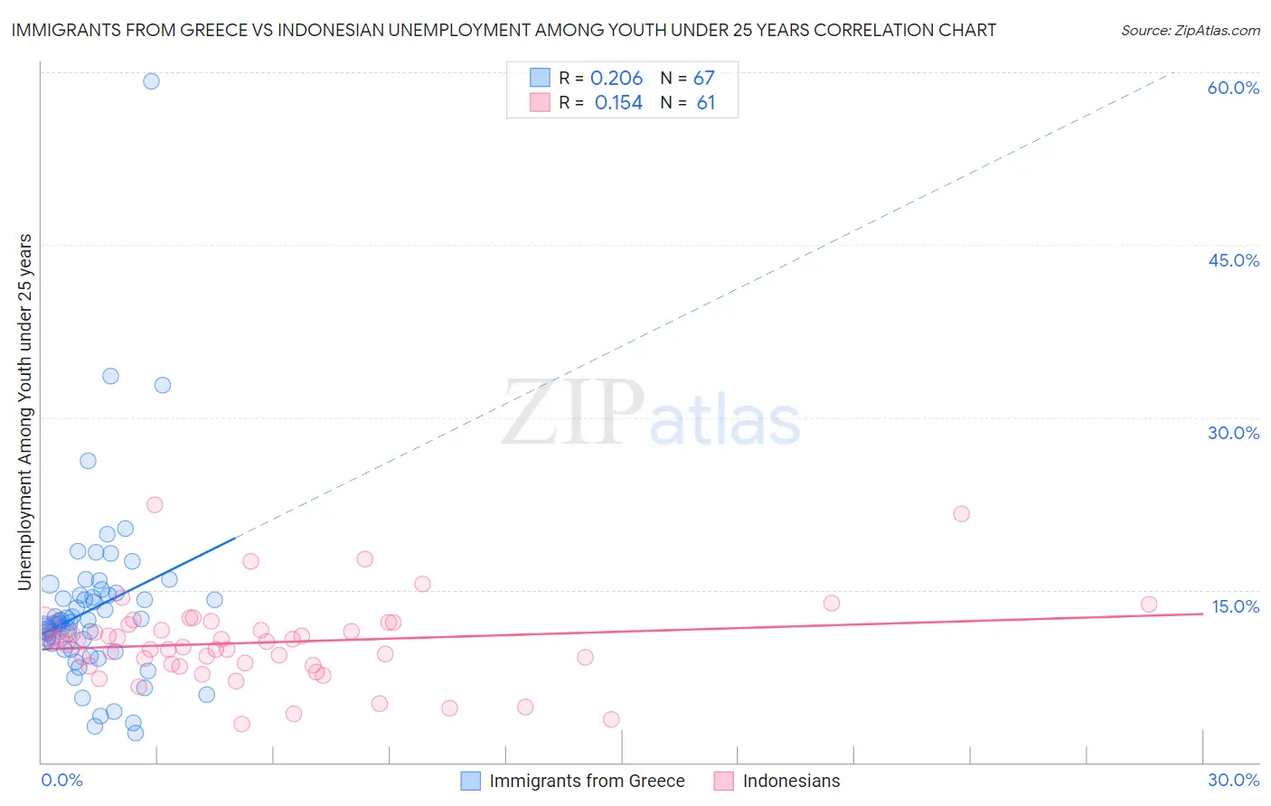 Immigrants from Greece vs Indonesian Unemployment Among Youth under 25 years