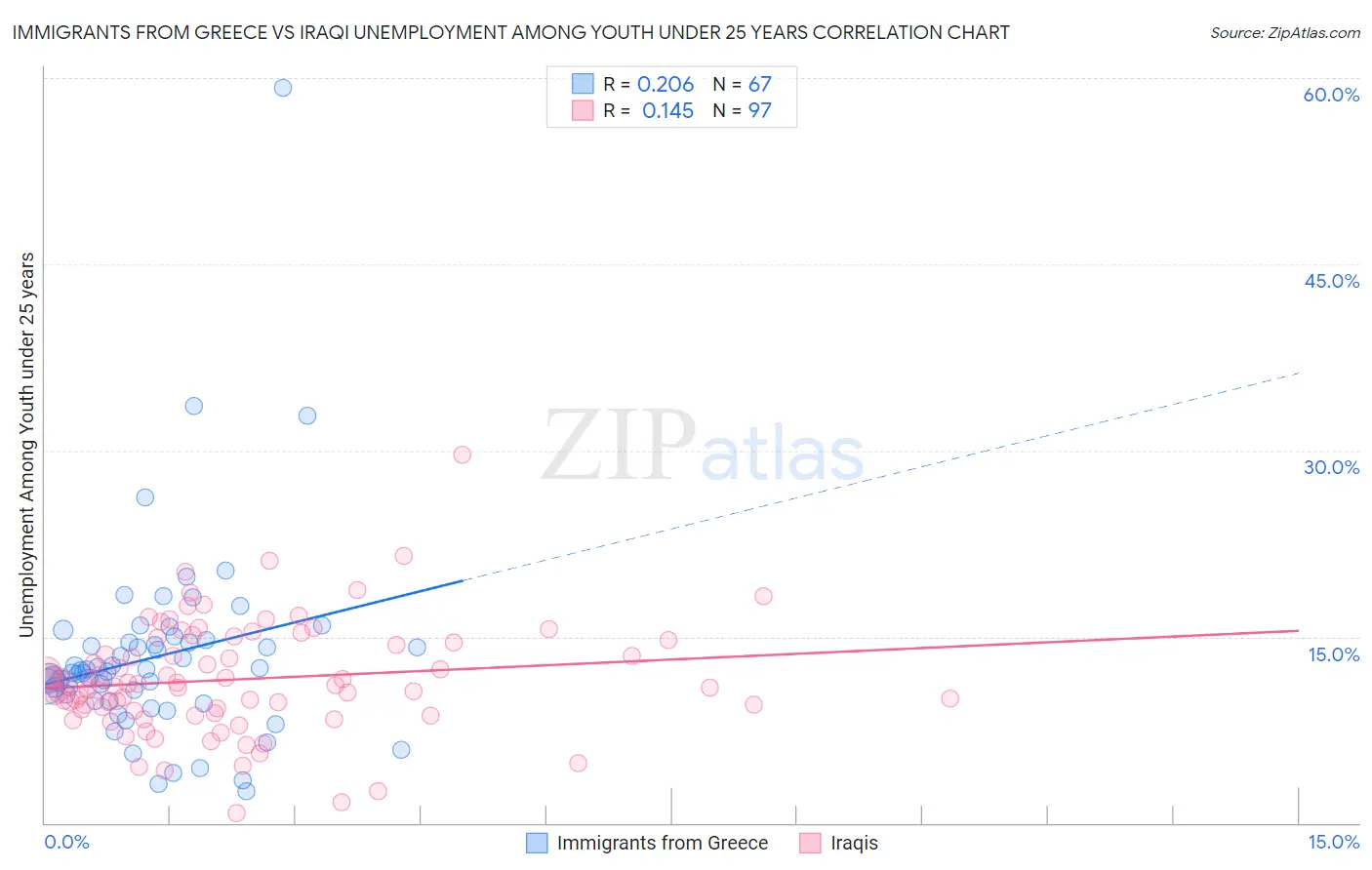 Immigrants from Greece vs Iraqi Unemployment Among Youth under 25 years