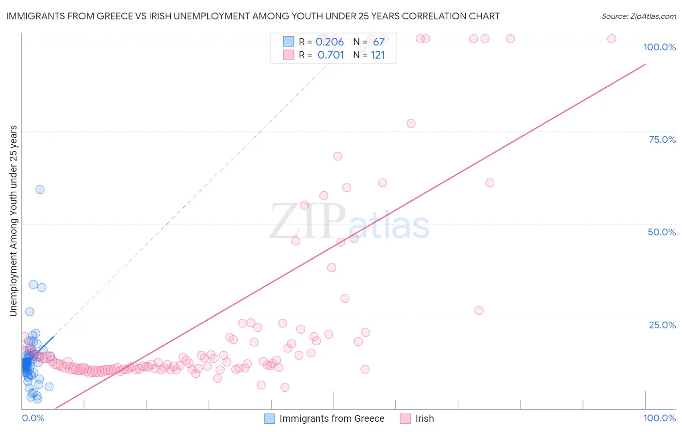 Immigrants from Greece vs Irish Unemployment Among Youth under 25 years