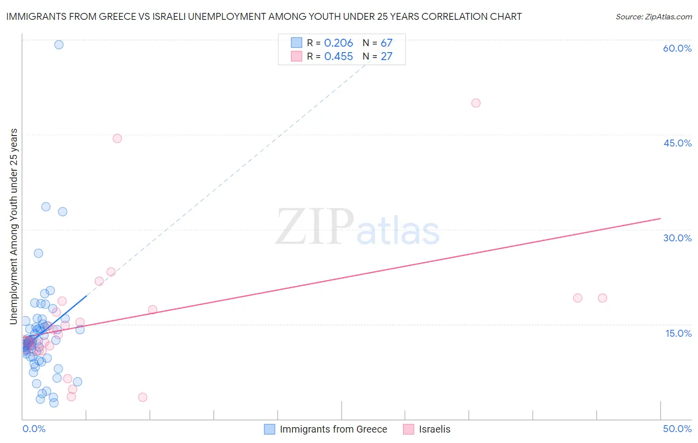 Immigrants from Greece vs Israeli Unemployment Among Youth under 25 years