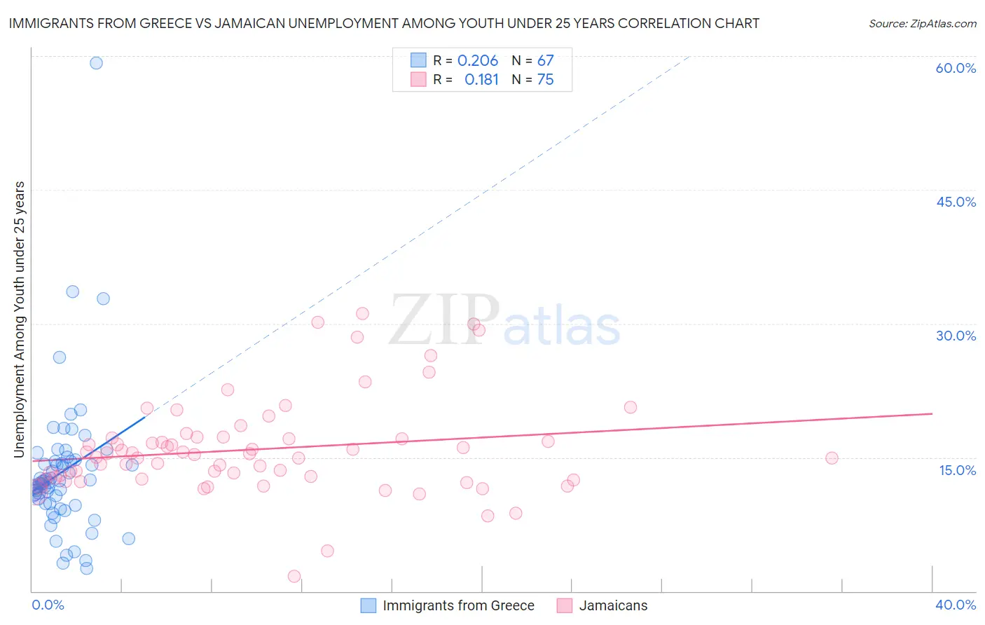 Immigrants from Greece vs Jamaican Unemployment Among Youth under 25 years