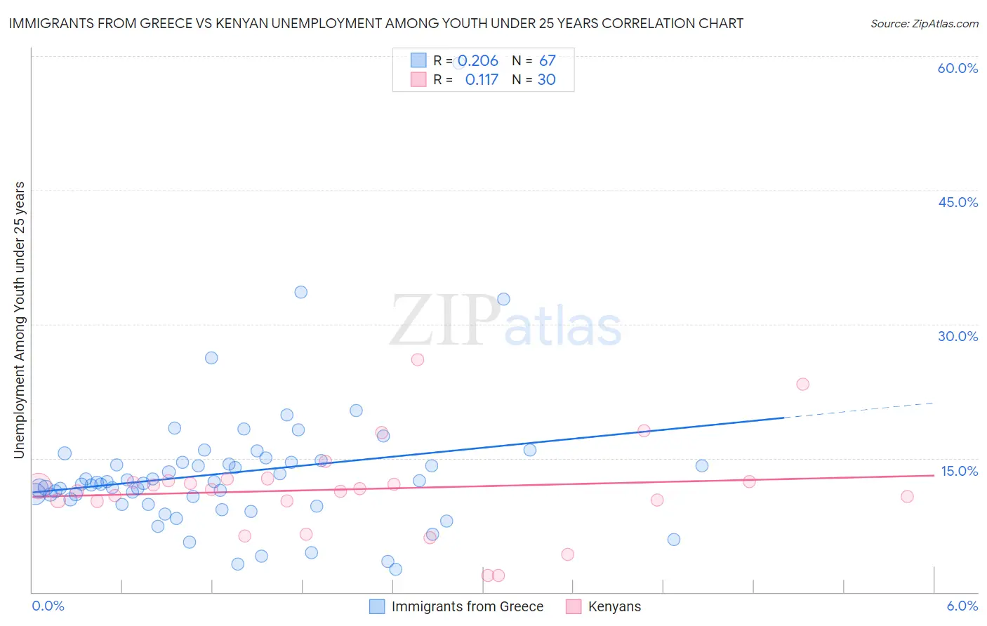 Immigrants from Greece vs Kenyan Unemployment Among Youth under 25 years