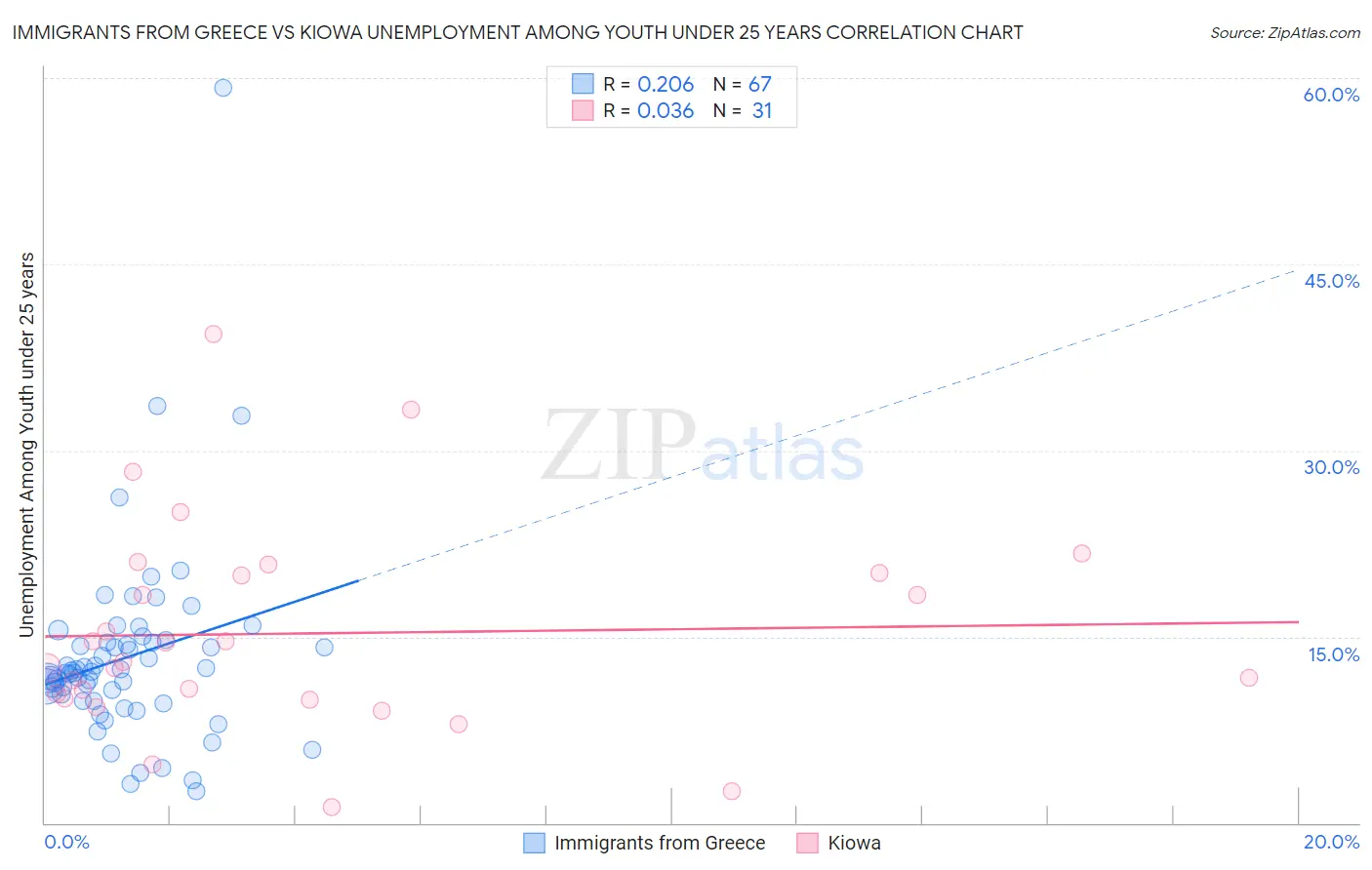 Immigrants from Greece vs Kiowa Unemployment Among Youth under 25 years