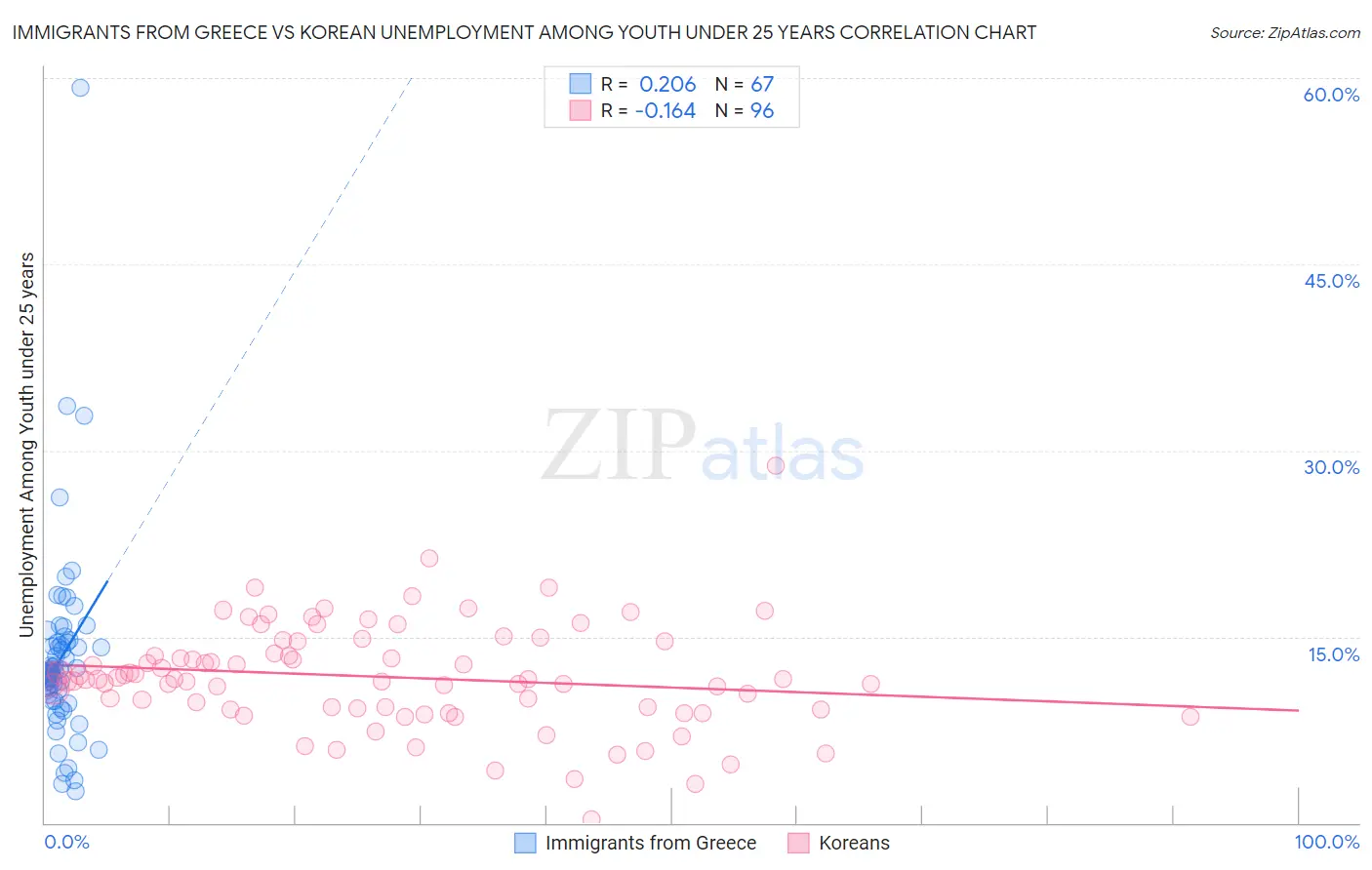 Immigrants from Greece vs Korean Unemployment Among Youth under 25 years