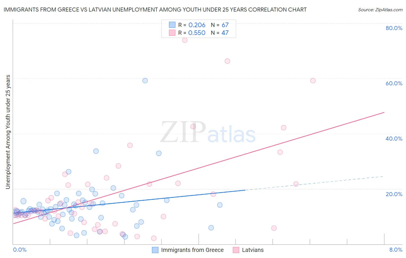 Immigrants from Greece vs Latvian Unemployment Among Youth under 25 years