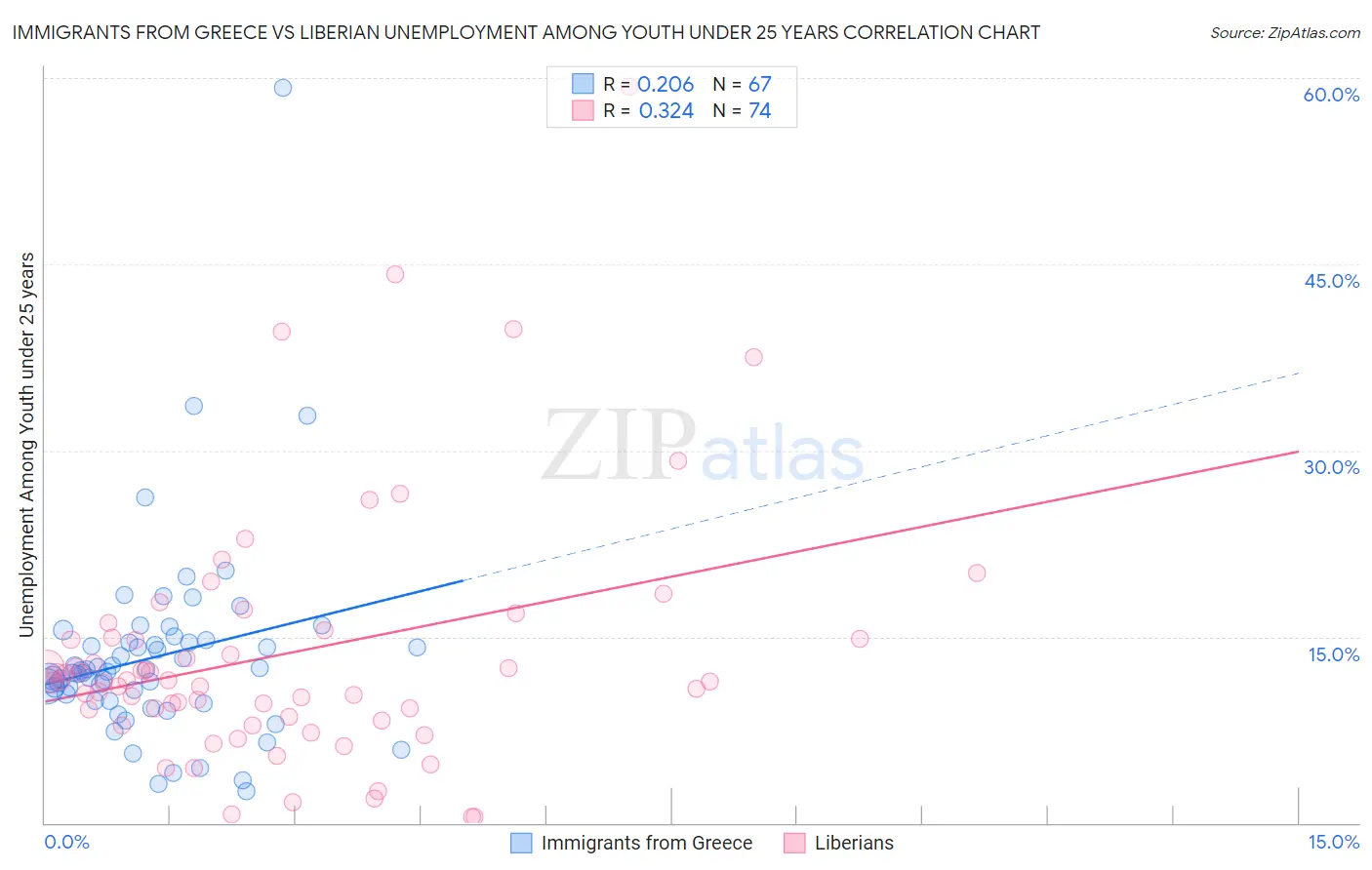 Immigrants from Greece vs Liberian Unemployment Among Youth under 25 years