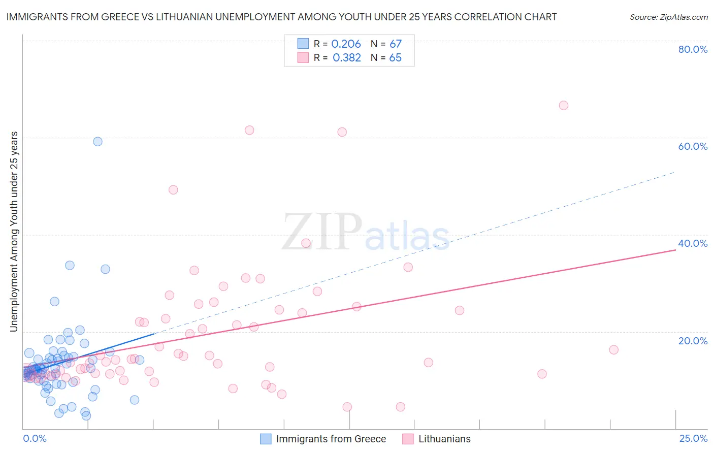 Immigrants from Greece vs Lithuanian Unemployment Among Youth under 25 years