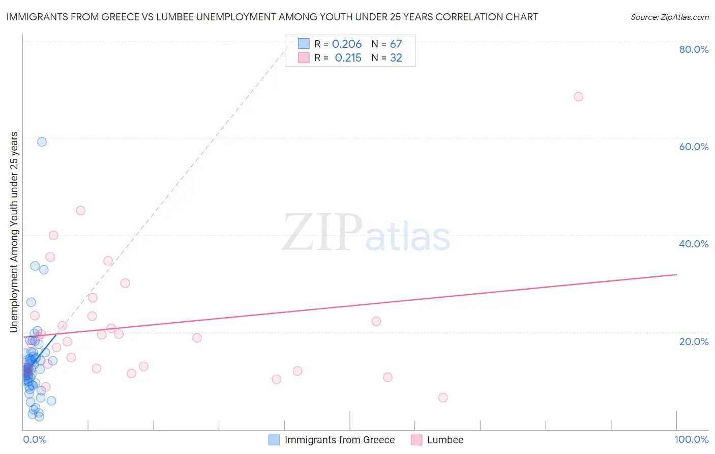 Immigrants from Greece vs Lumbee Unemployment Among Youth under 25 years