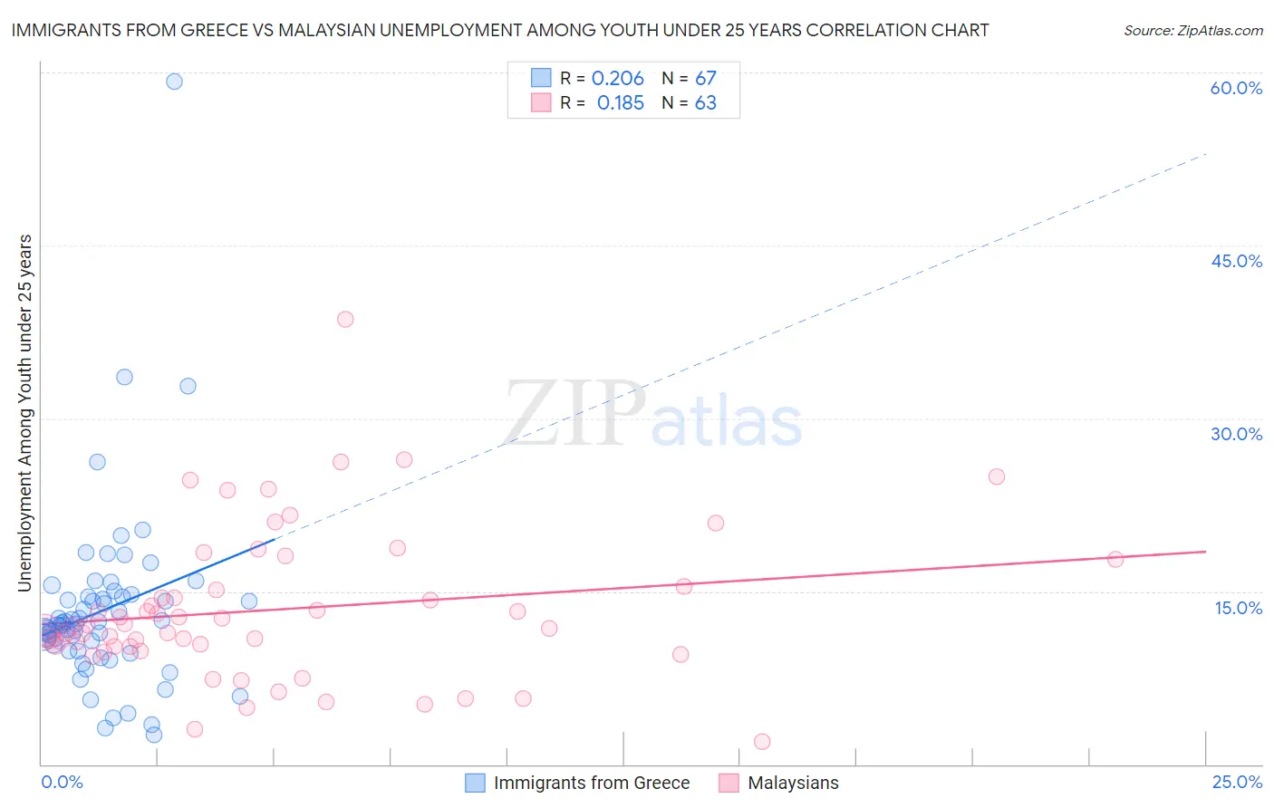 Immigrants from Greece vs Malaysian Unemployment Among Youth under 25 years