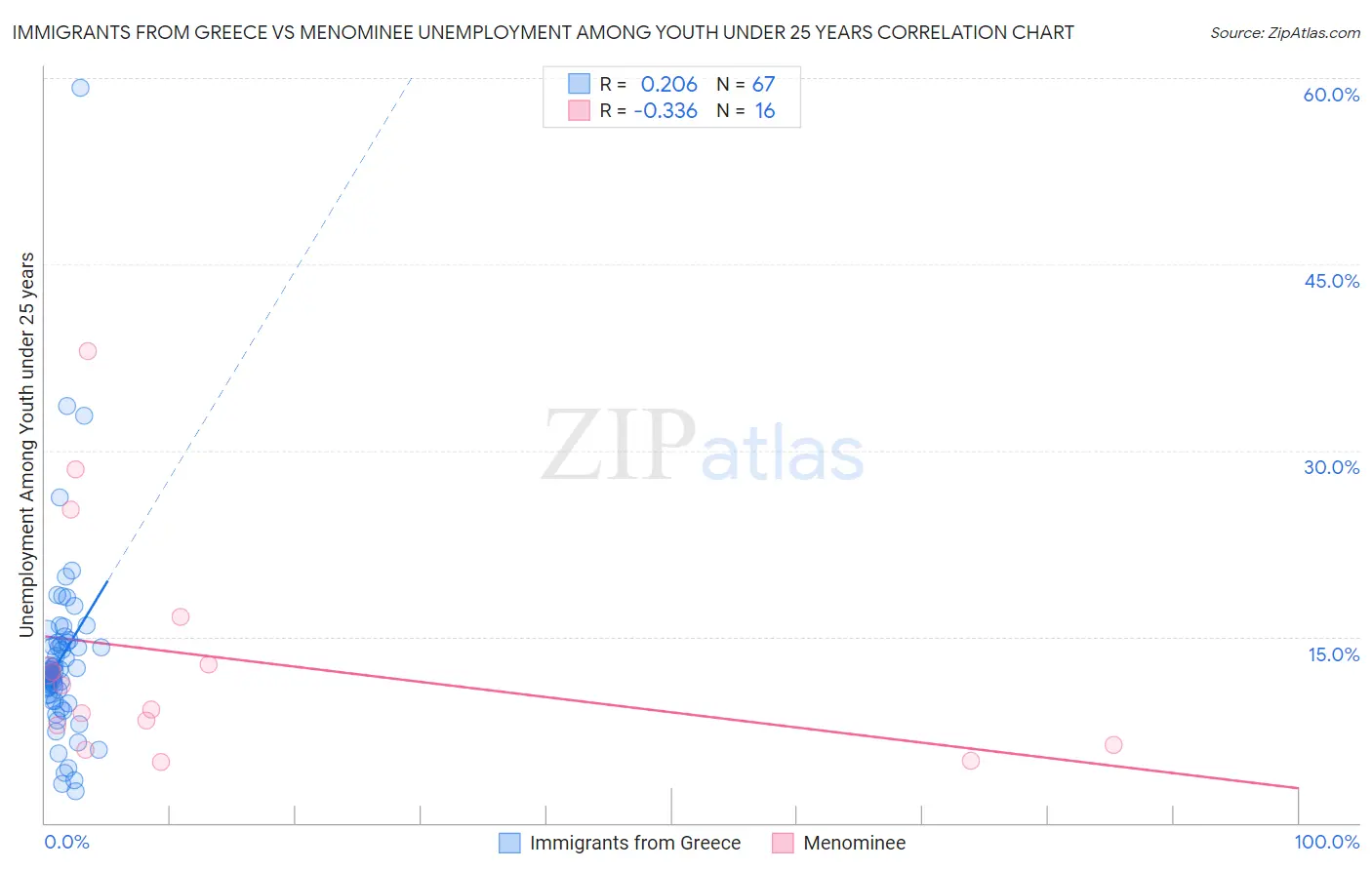 Immigrants from Greece vs Menominee Unemployment Among Youth under 25 years