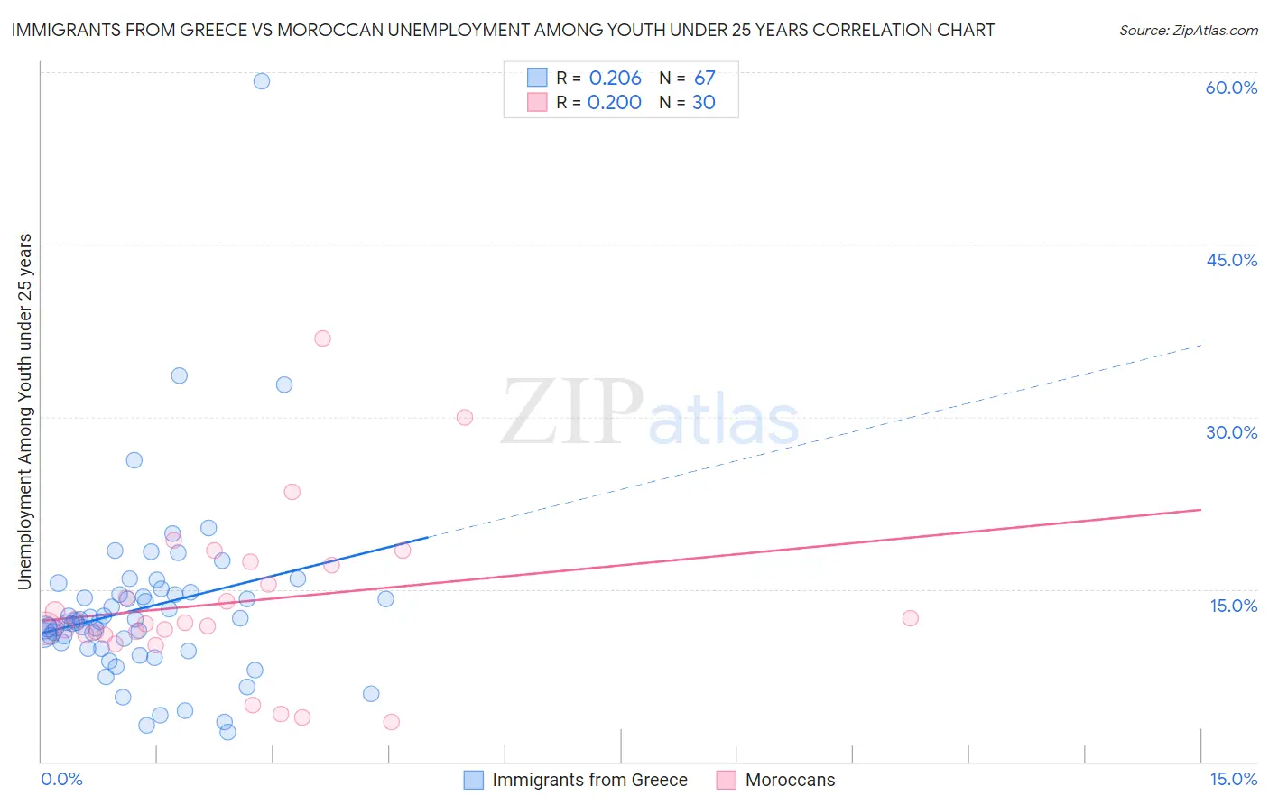 Immigrants from Greece vs Moroccan Unemployment Among Youth under 25 years
