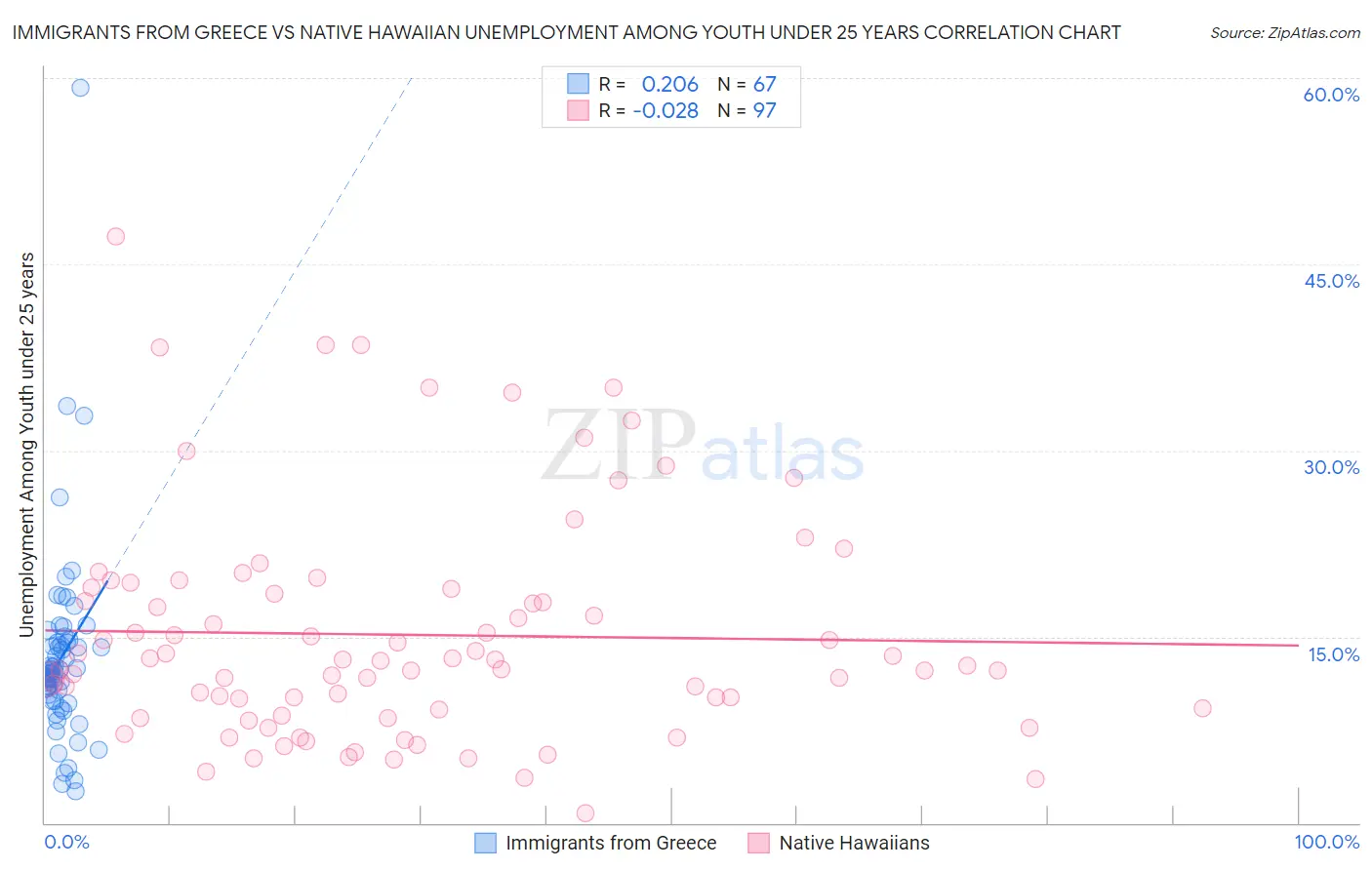 Immigrants from Greece vs Native Hawaiian Unemployment Among Youth under 25 years