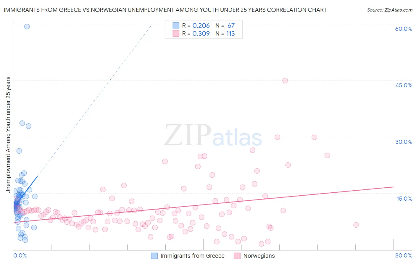 Immigrants from Greece vs Norwegian Unemployment Among Youth under 25 years