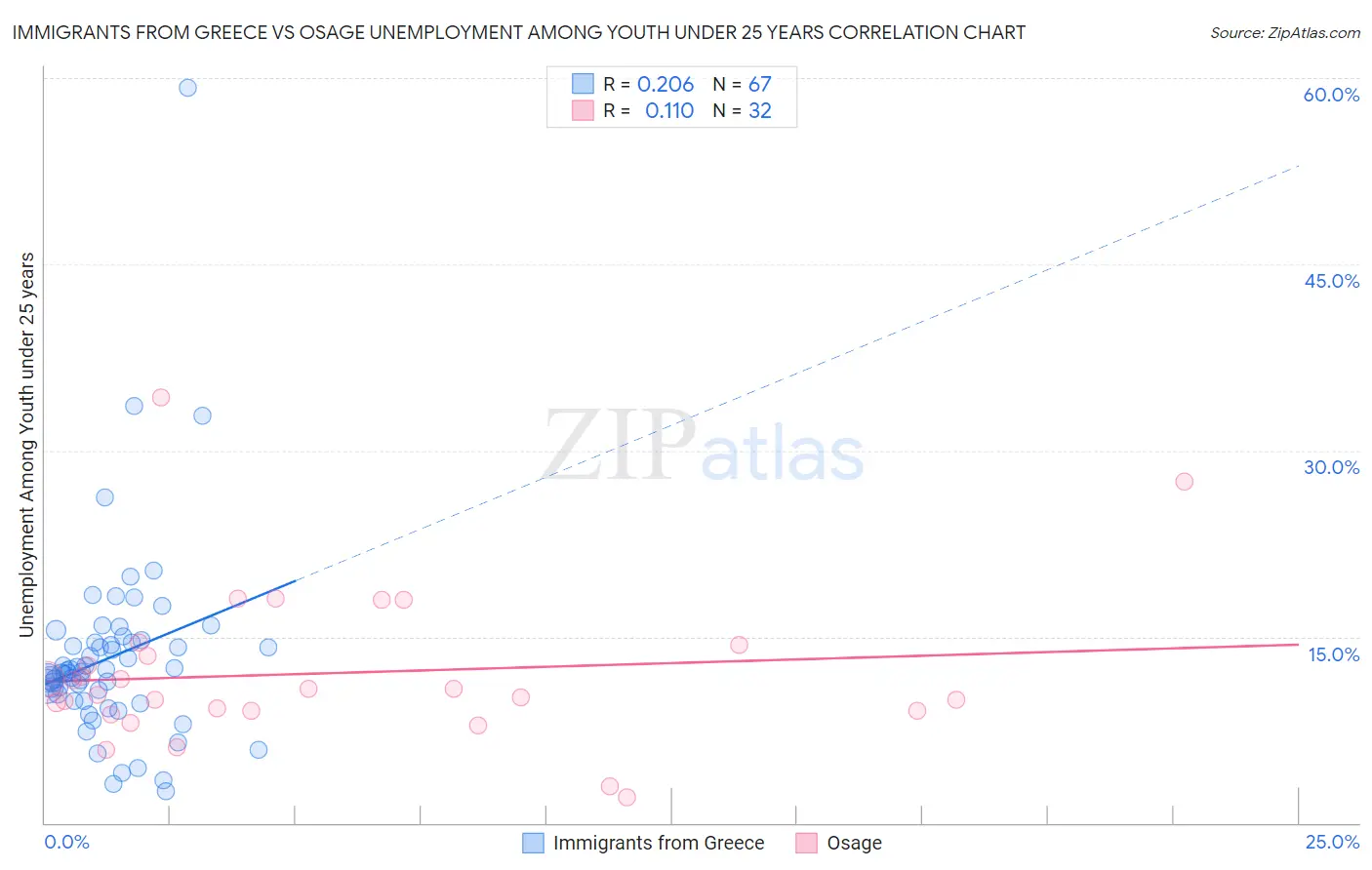 Immigrants from Greece vs Osage Unemployment Among Youth under 25 years