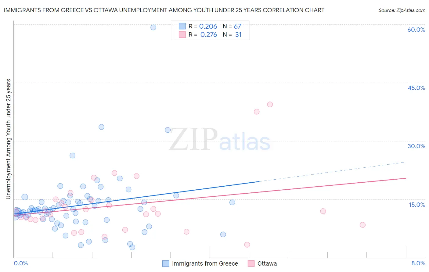 Immigrants from Greece vs Ottawa Unemployment Among Youth under 25 years