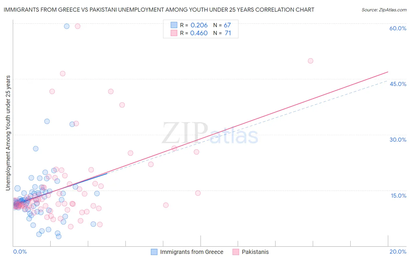 Immigrants from Greece vs Pakistani Unemployment Among Youth under 25 years