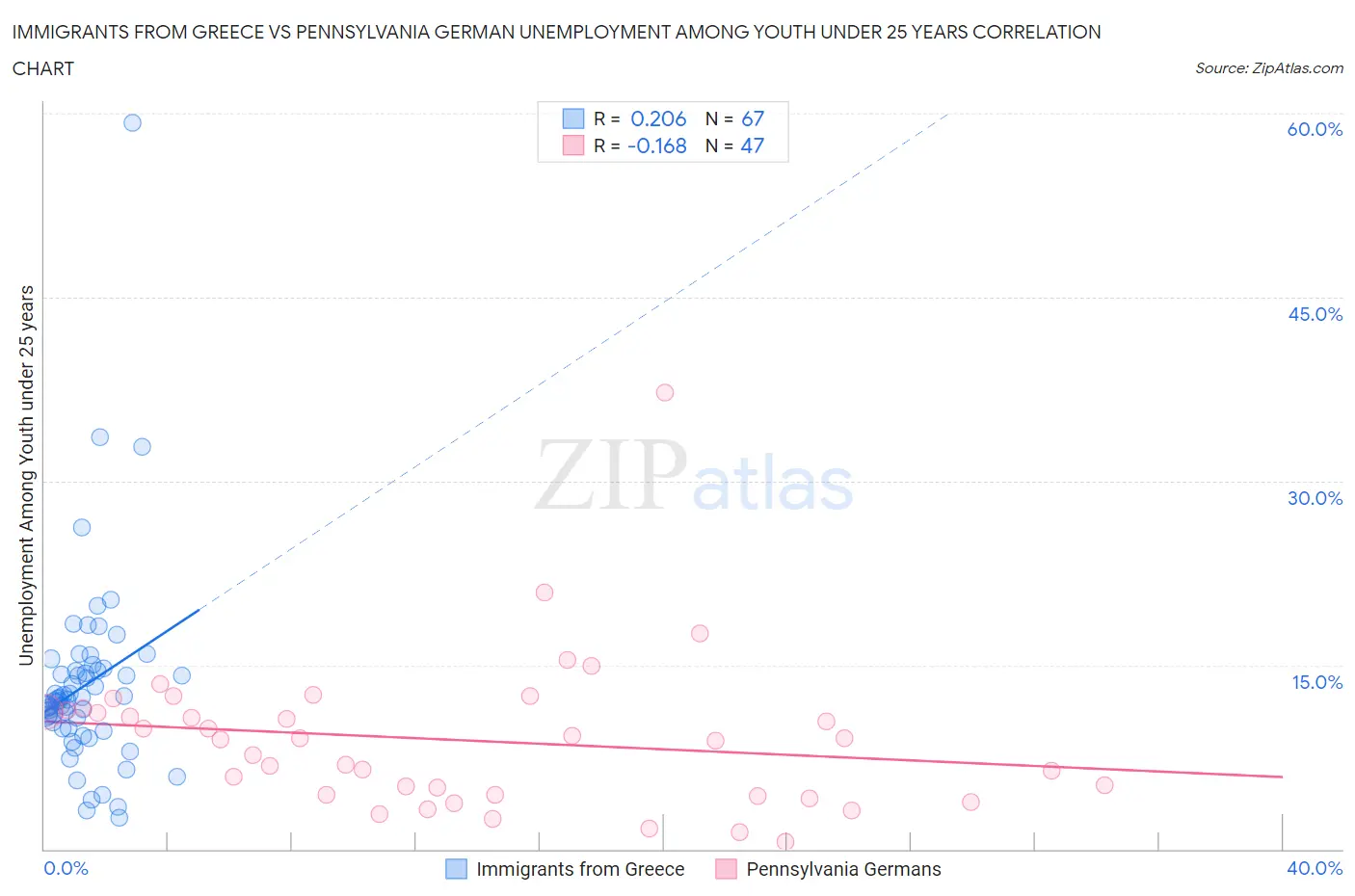 Immigrants from Greece vs Pennsylvania German Unemployment Among Youth under 25 years