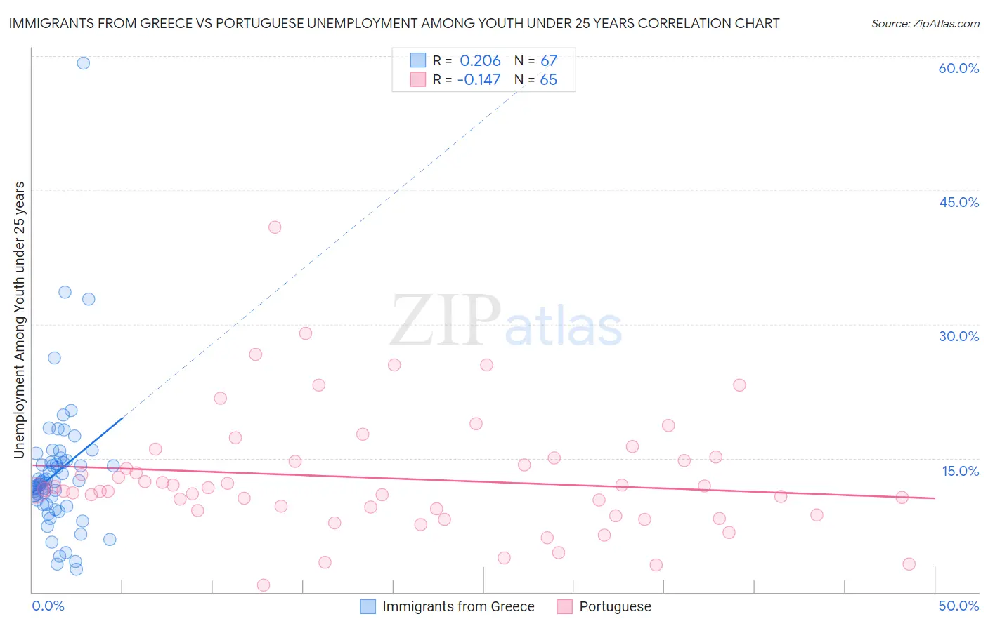 Immigrants from Greece vs Portuguese Unemployment Among Youth under 25 years