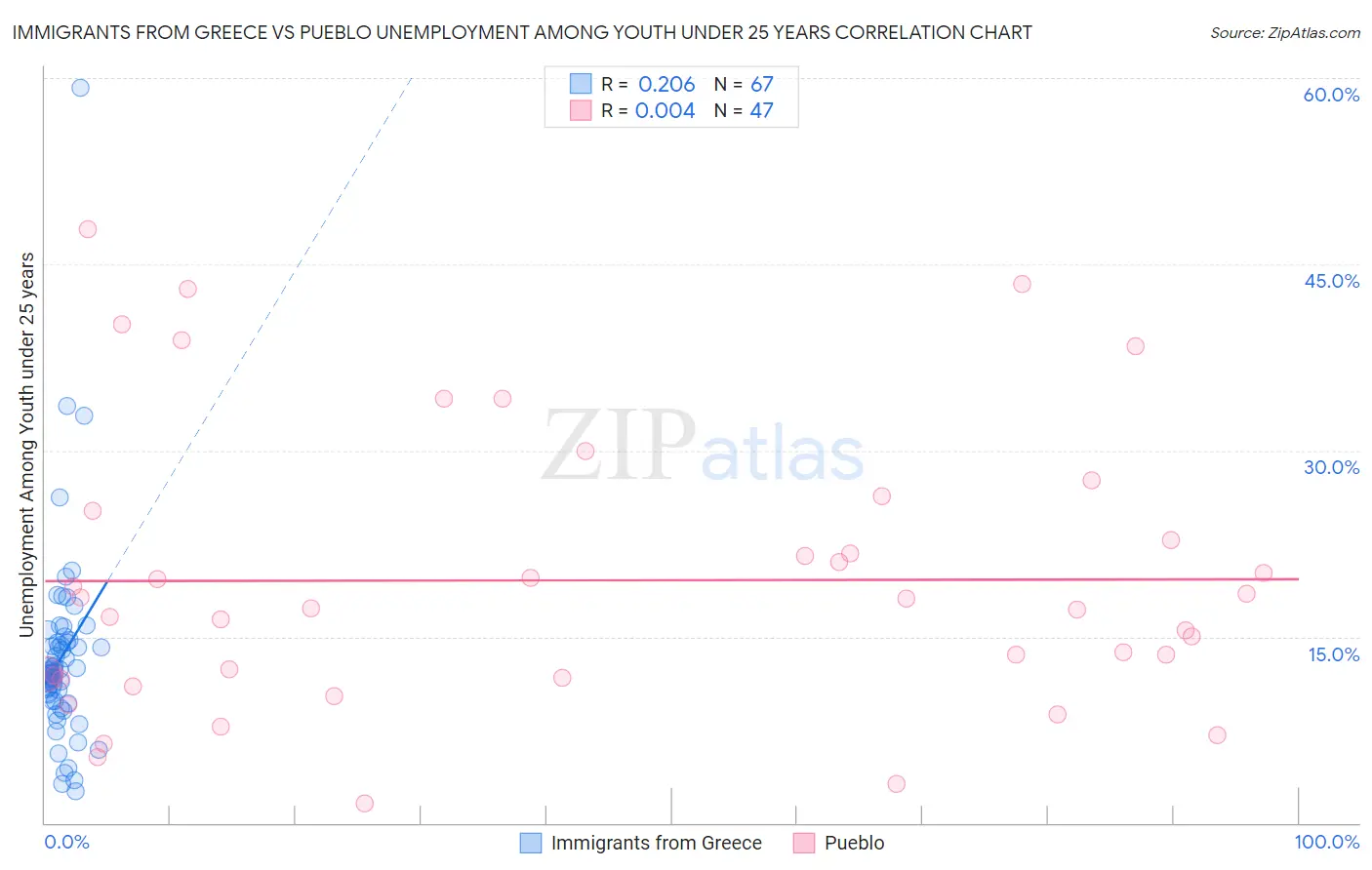 Immigrants from Greece vs Pueblo Unemployment Among Youth under 25 years