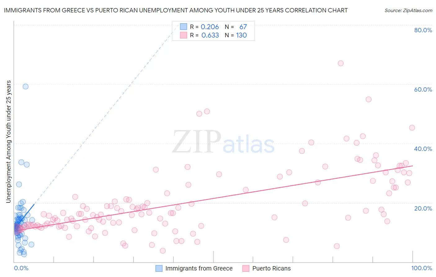 Immigrants from Greece vs Puerto Rican Unemployment Among Youth under 25 years