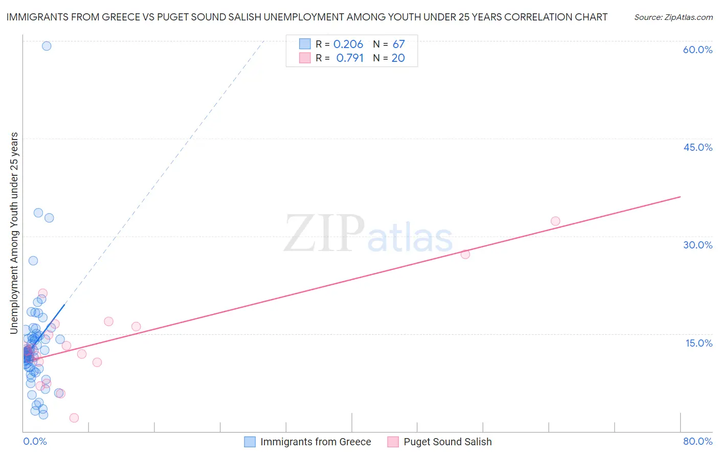 Immigrants from Greece vs Puget Sound Salish Unemployment Among Youth under 25 years