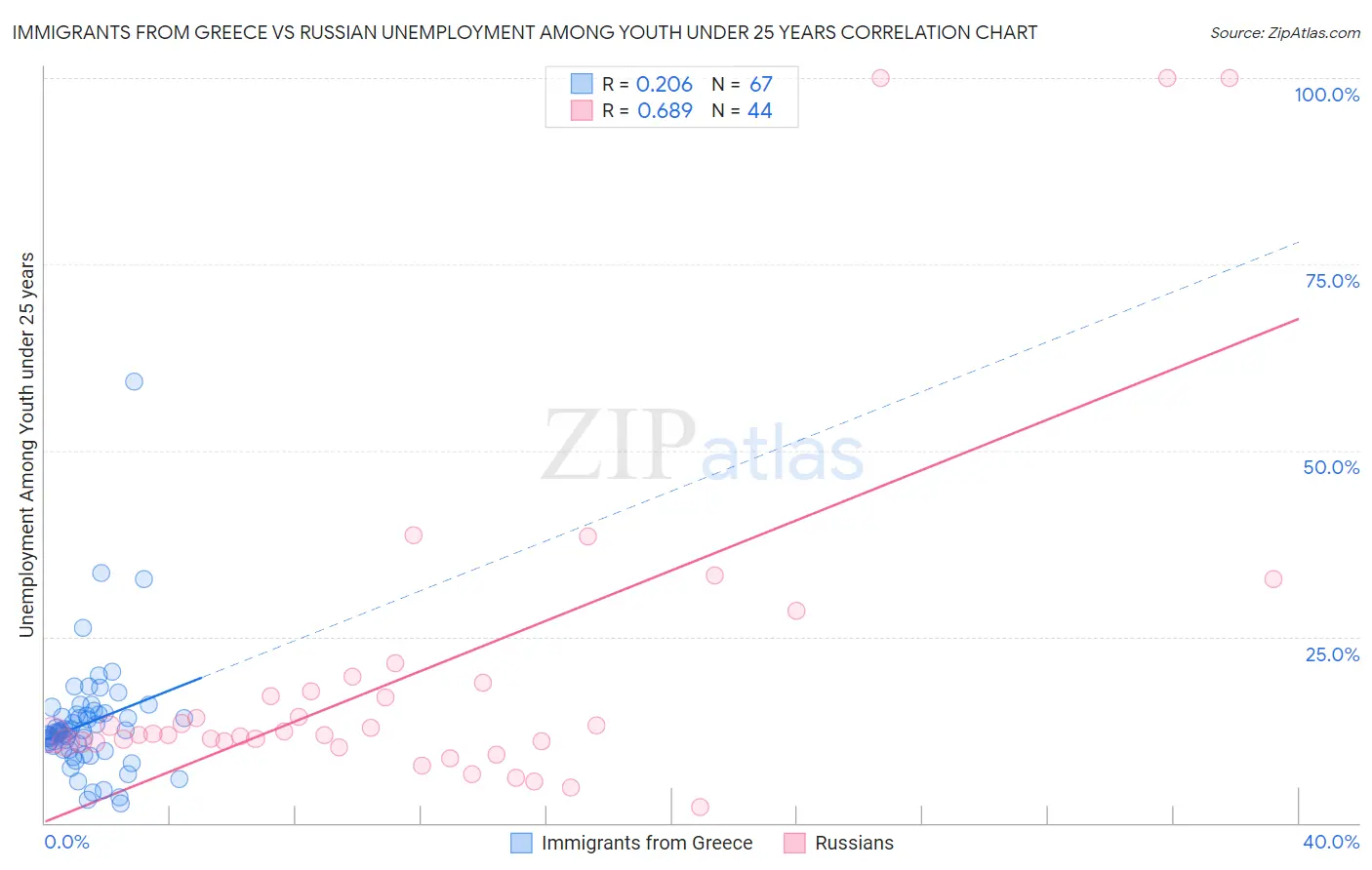 Immigrants from Greece vs Russian Unemployment Among Youth under 25 years