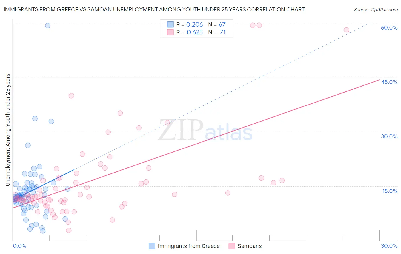 Immigrants from Greece vs Samoan Unemployment Among Youth under 25 years