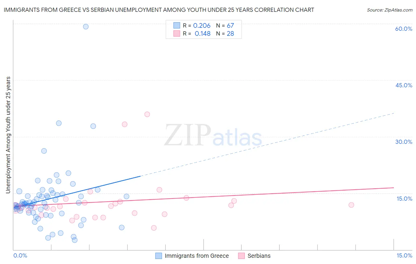 Immigrants from Greece vs Serbian Unemployment Among Youth under 25 years