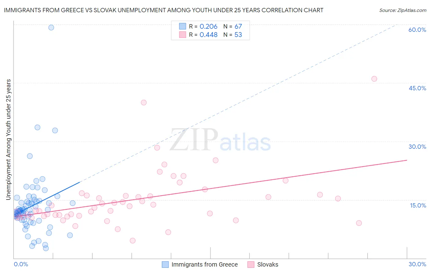 Immigrants from Greece vs Slovak Unemployment Among Youth under 25 years