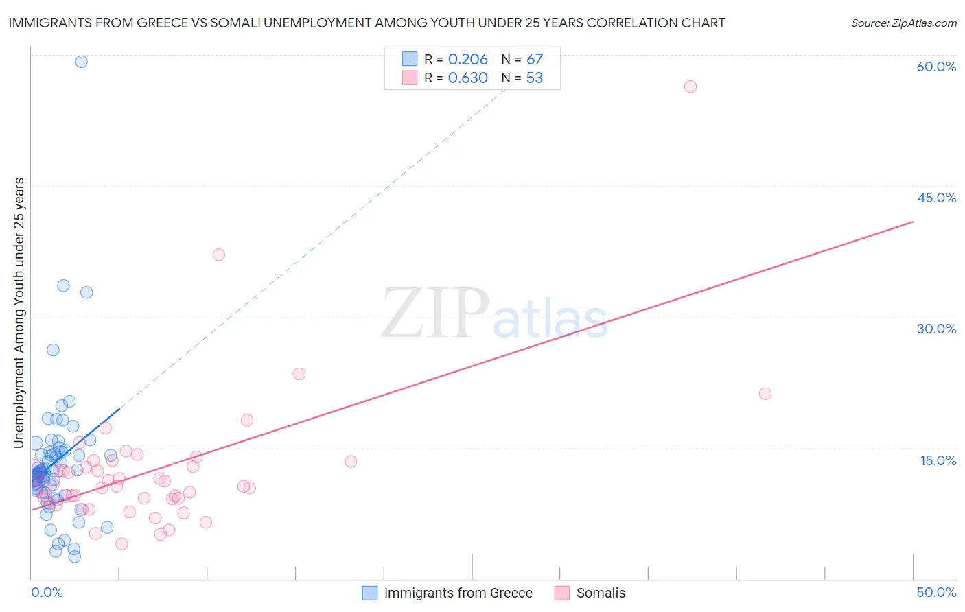 Immigrants from Greece vs Somali Unemployment Among Youth under 25 years